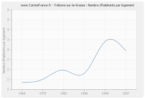 Trébons-sur-la-Grasse : Nombre d'habitants par logement