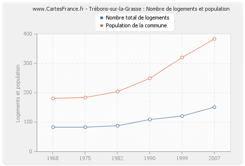 Trébons-sur-la-Grasse : Nombre de logements et population