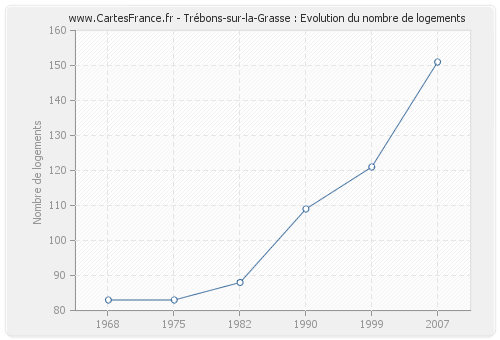 Trébons-sur-la-Grasse : Evolution du nombre de logements