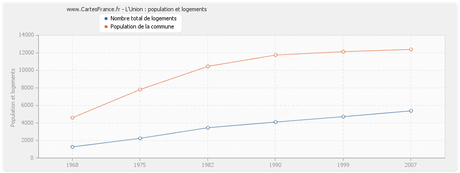 L'Union : population et logements