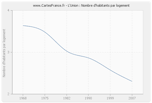 L'Union : Nombre d'habitants par logement