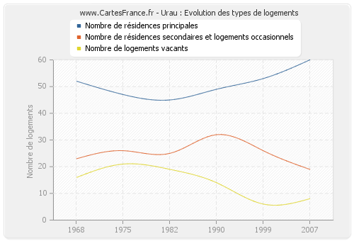 Urau : Evolution des types de logements