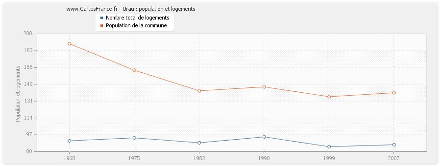 Urau : population et logements