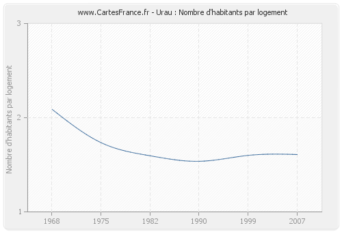 Urau : Nombre d'habitants par logement