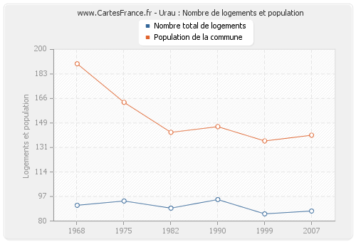 Urau : Nombre de logements et population