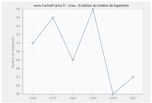 Urau : Evolution du nombre de logements