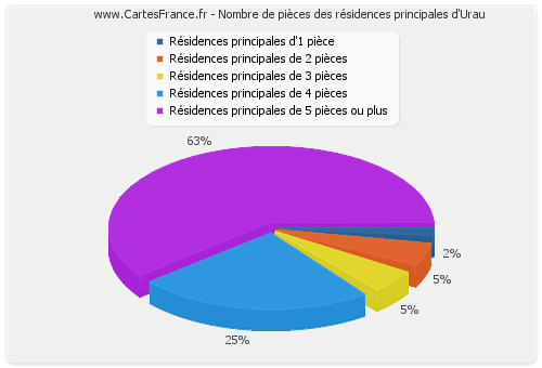 Nombre de pièces des résidences principales d'Urau