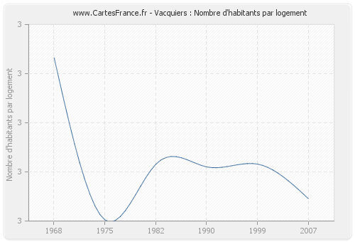 Vacquiers : Nombre d'habitants par logement