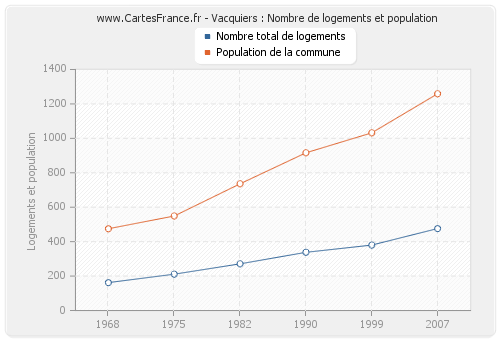 Vacquiers : Nombre de logements et population