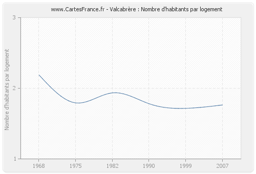 Valcabrère : Nombre d'habitants par logement