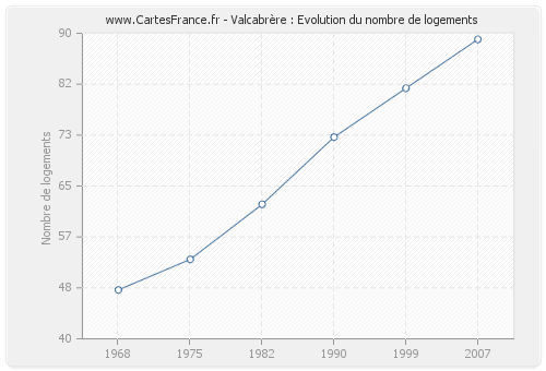 Valcabrère : Evolution du nombre de logements