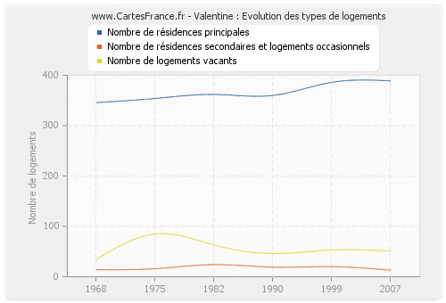 Valentine : Evolution des types de logements