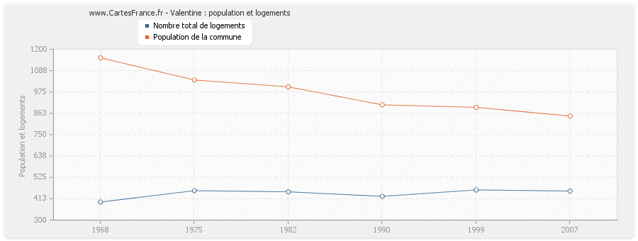 Valentine : population et logements