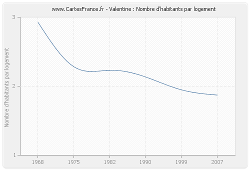 Valentine : Nombre d'habitants par logement