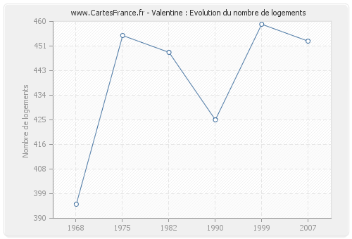 Valentine : Evolution du nombre de logements