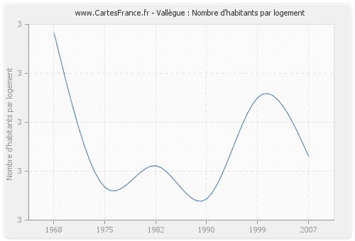 Vallègue : Nombre d'habitants par logement