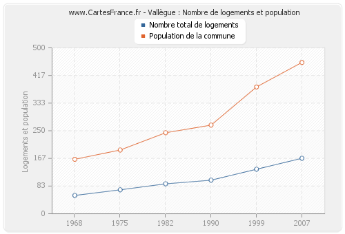 Vallègue : Nombre de logements et population