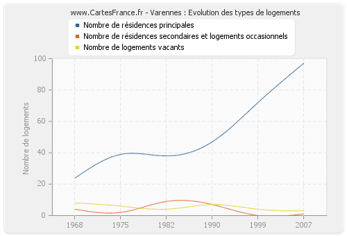 Varennes : Evolution des types de logements