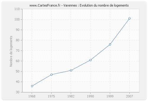 Varennes : Evolution du nombre de logements