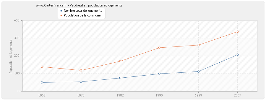 Vaudreuille : population et logements