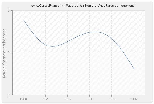 Vaudreuille : Nombre d'habitants par logement