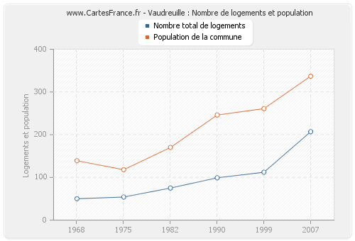 Vaudreuille : Nombre de logements et population