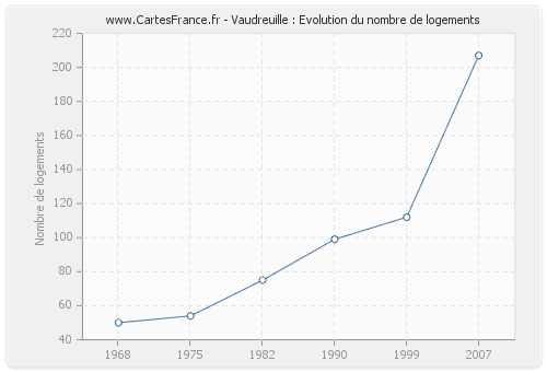 Vaudreuille : Evolution du nombre de logements