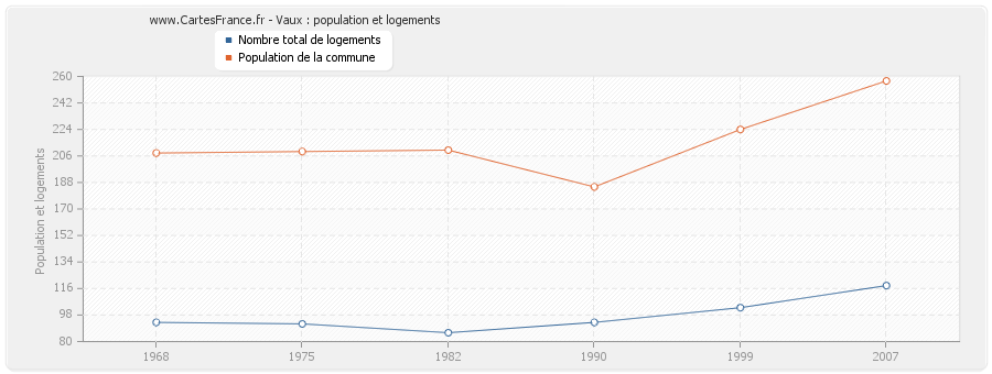 Vaux : population et logements