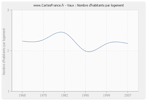 Vaux : Nombre d'habitants par logement