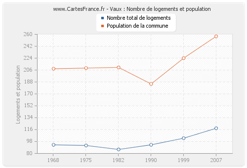 Vaux : Nombre de logements et population