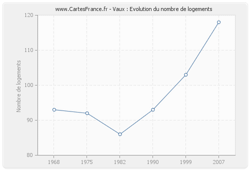 Vaux : Evolution du nombre de logements