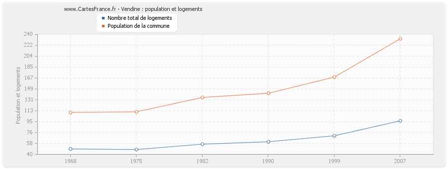 Vendine : population et logements