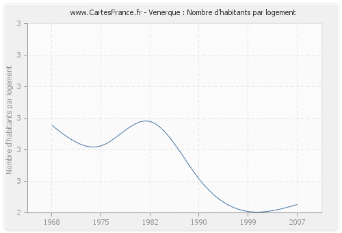 Venerque : Nombre d'habitants par logement