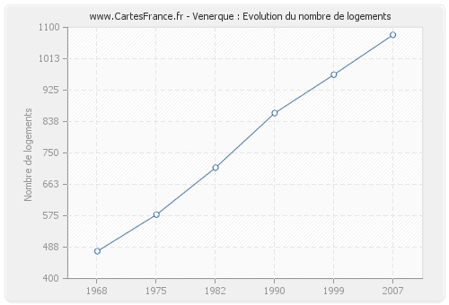 Venerque : Evolution du nombre de logements