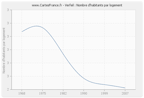 Verfeil : Nombre d'habitants par logement