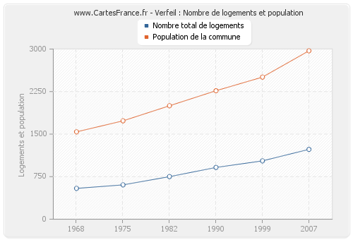 Verfeil : Nombre de logements et population