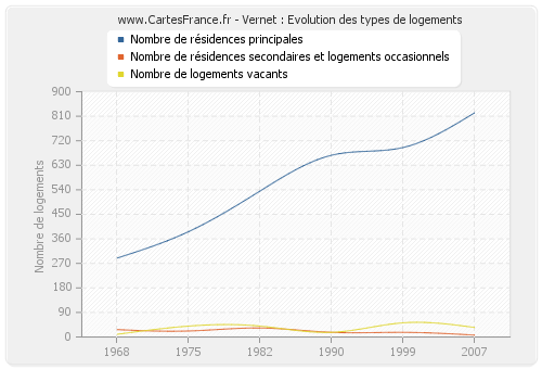 Vernet : Evolution des types de logements