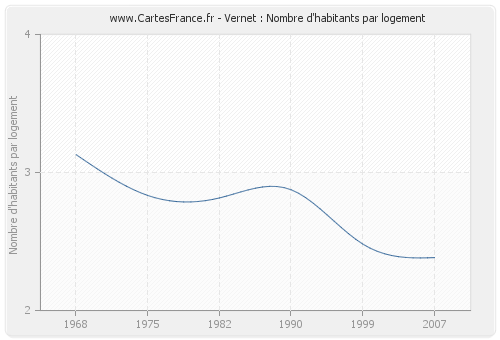 Vernet : Nombre d'habitants par logement