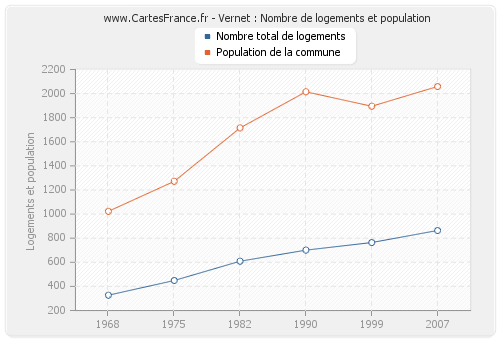 Vernet : Nombre de logements et population