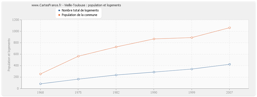 Vieille-Toulouse : population et logements