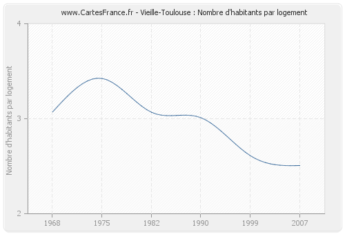 Vieille-Toulouse : Nombre d'habitants par logement