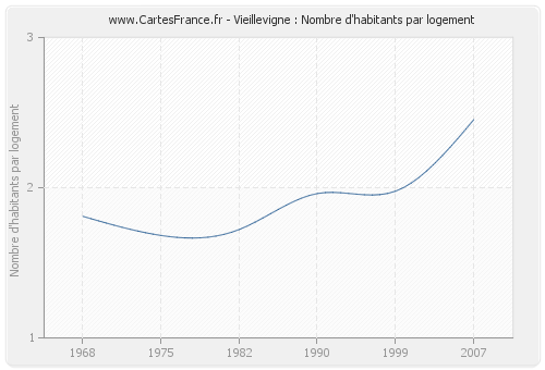 Vieillevigne : Nombre d'habitants par logement