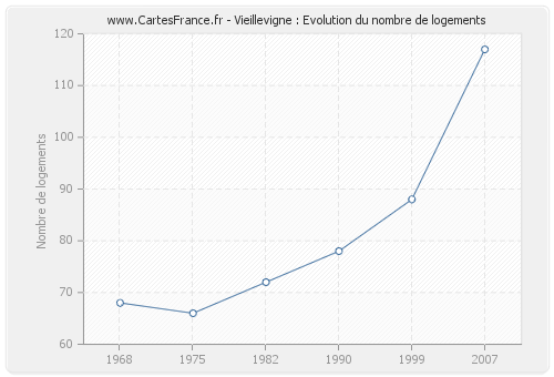 Vieillevigne : Evolution du nombre de logements