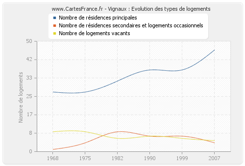 Vignaux : Evolution des types de logements