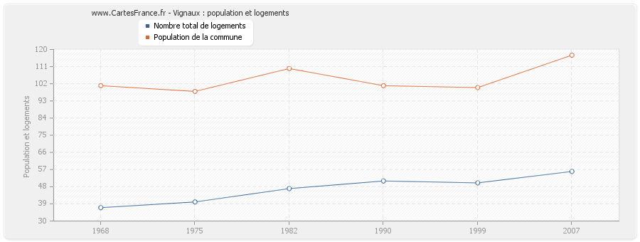 Vignaux : population et logements