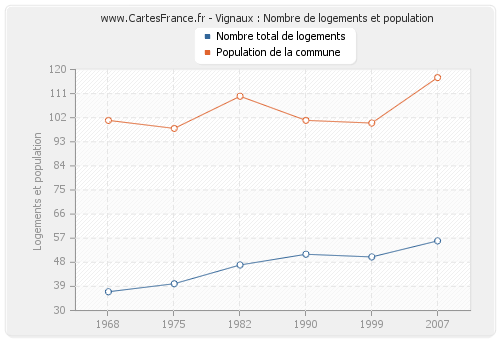 Vignaux : Nombre de logements et population