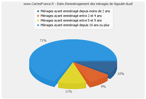 Date d'emménagement des ménages de Vigoulet-Auzil