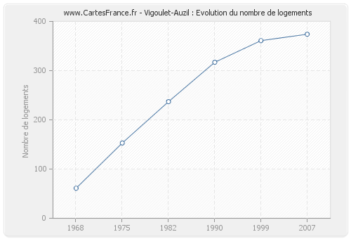 Vigoulet-Auzil : Evolution du nombre de logements