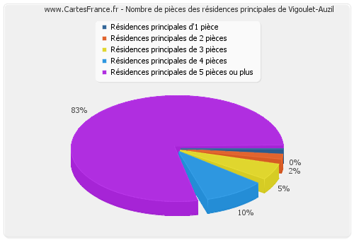 Nombre de pièces des résidences principales de Vigoulet-Auzil