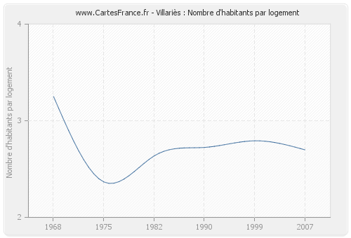 Villariès : Nombre d'habitants par logement